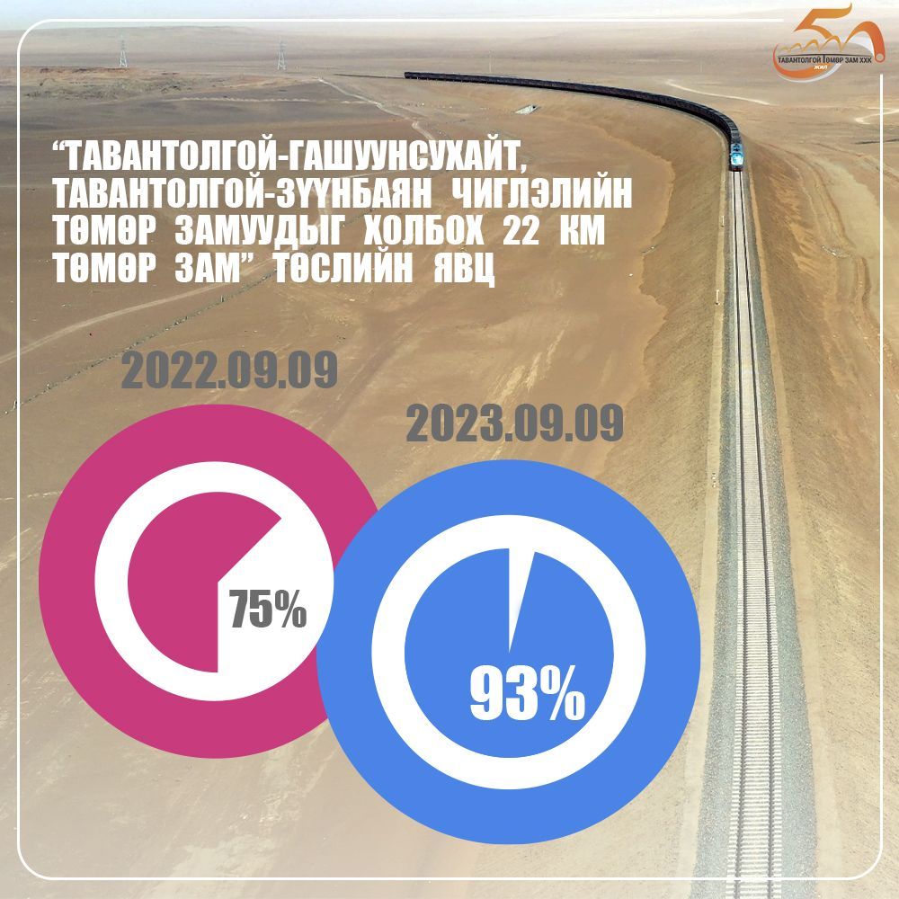 ТАВАНТОЛГОЙ-ГАШУУНСУХАЙТ, ТАВАНТОЛГОЙ-ЗҮҮНБАЯН ЧИГЛЭЛИЙН ТӨМӨР ЗАМУУДЫГ ХОЛБОХ 22КМ ТӨМӨР ЗАМ