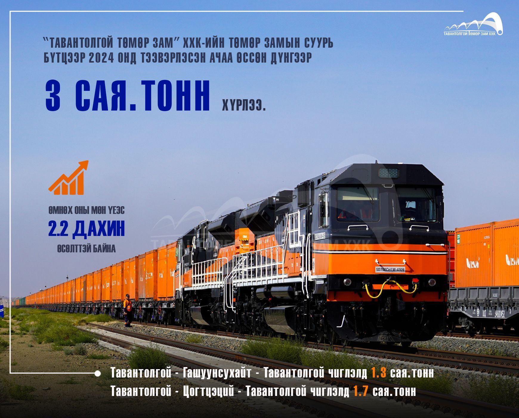 “ТАВАНТОЛГОЙ ТӨМӨР ЗАМ” ХХК 2024 ОНЫ ЭХНИЙ ЕСӨН САРЫН БАЙДЛААР 3 САЯ.ТОНН АЧАА ТЭЭВЭРЛЭЛЭЭ