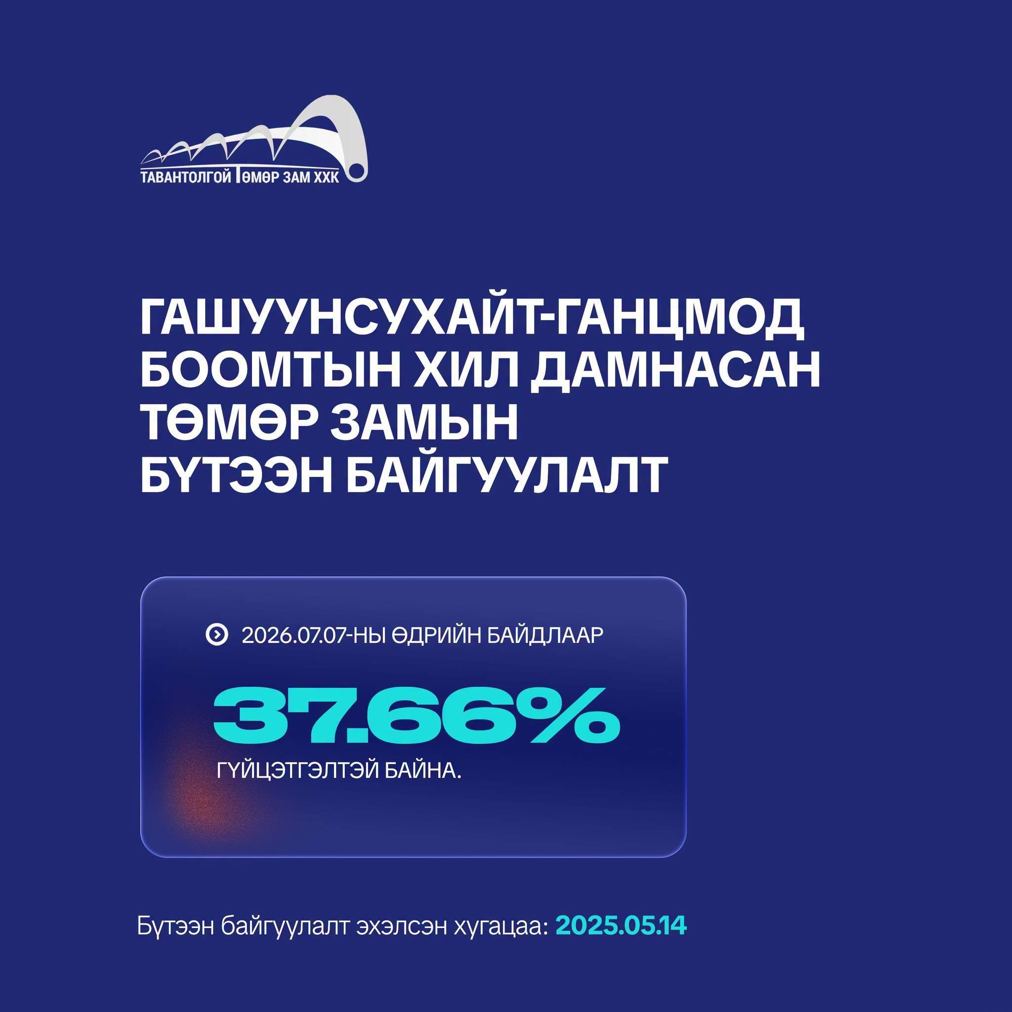 Гашуунсухайт-Ганцмод боомтын хил дамнасан төмөр замын бүтээн байгуулалтын ажил 37,66 хувийн гүйцэтгэлтэй байна